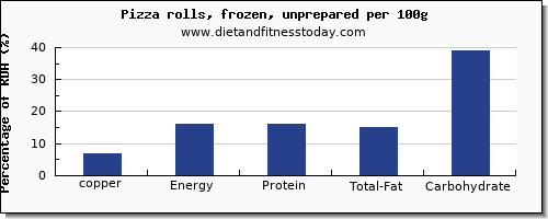 copper and nutrition facts in a slice of pizza per 100g